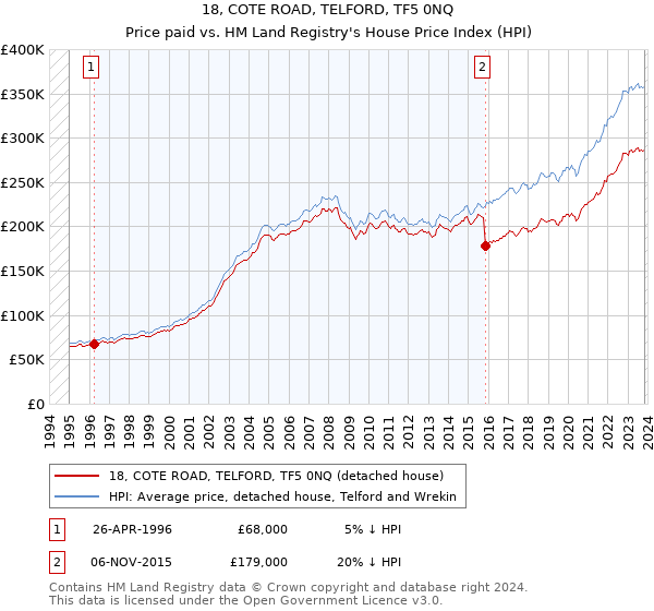 18, COTE ROAD, TELFORD, TF5 0NQ: Price paid vs HM Land Registry's House Price Index