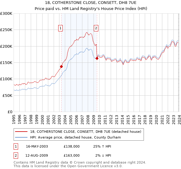 18, COTHERSTONE CLOSE, CONSETT, DH8 7UE: Price paid vs HM Land Registry's House Price Index