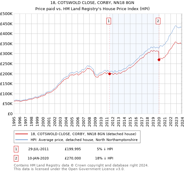 18, COTSWOLD CLOSE, CORBY, NN18 8GN: Price paid vs HM Land Registry's House Price Index