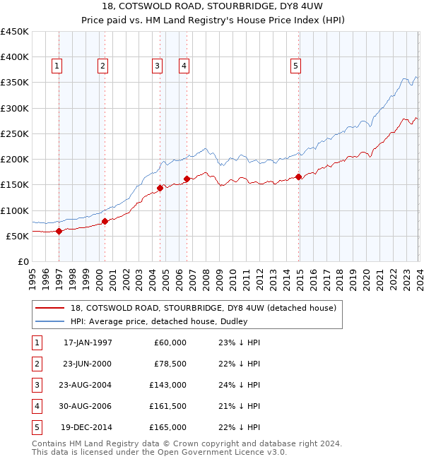 18, COTSWOLD ROAD, STOURBRIDGE, DY8 4UW: Price paid vs HM Land Registry's House Price Index