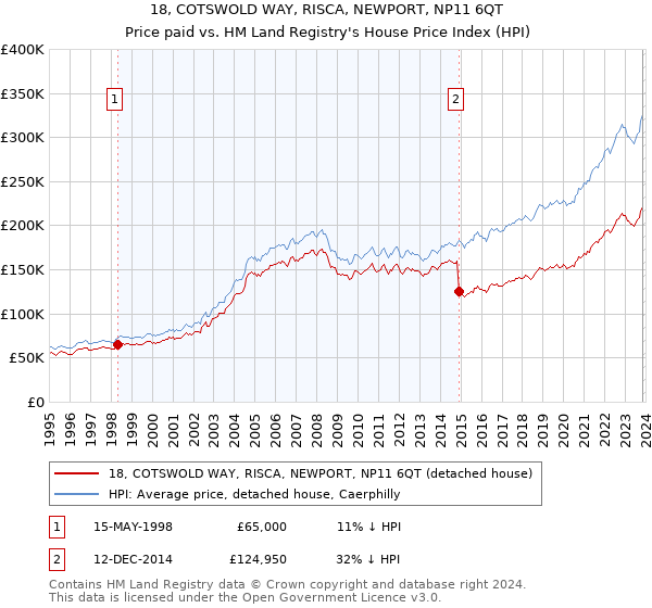 18, COTSWOLD WAY, RISCA, NEWPORT, NP11 6QT: Price paid vs HM Land Registry's House Price Index