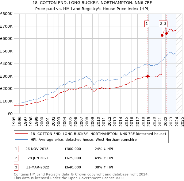 18, COTTON END, LONG BUCKBY, NORTHAMPTON, NN6 7RF: Price paid vs HM Land Registry's House Price Index