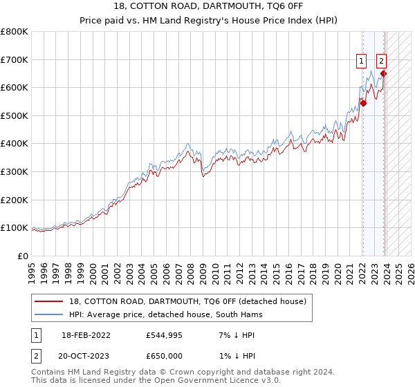 18, COTTON ROAD, DARTMOUTH, TQ6 0FF: Price paid vs HM Land Registry's House Price Index