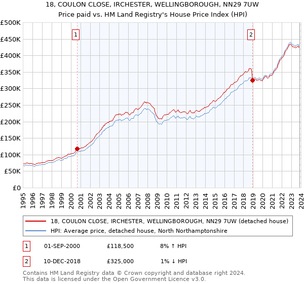 18, COULON CLOSE, IRCHESTER, WELLINGBOROUGH, NN29 7UW: Price paid vs HM Land Registry's House Price Index
