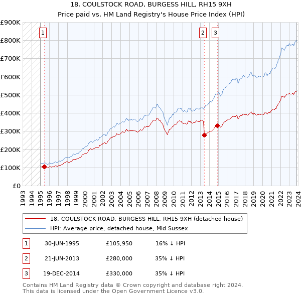 18, COULSTOCK ROAD, BURGESS HILL, RH15 9XH: Price paid vs HM Land Registry's House Price Index