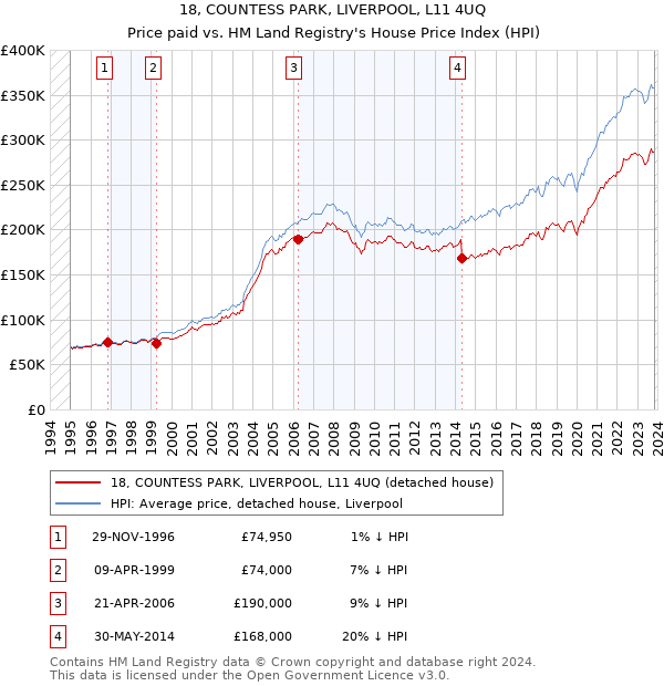 18, COUNTESS PARK, LIVERPOOL, L11 4UQ: Price paid vs HM Land Registry's House Price Index