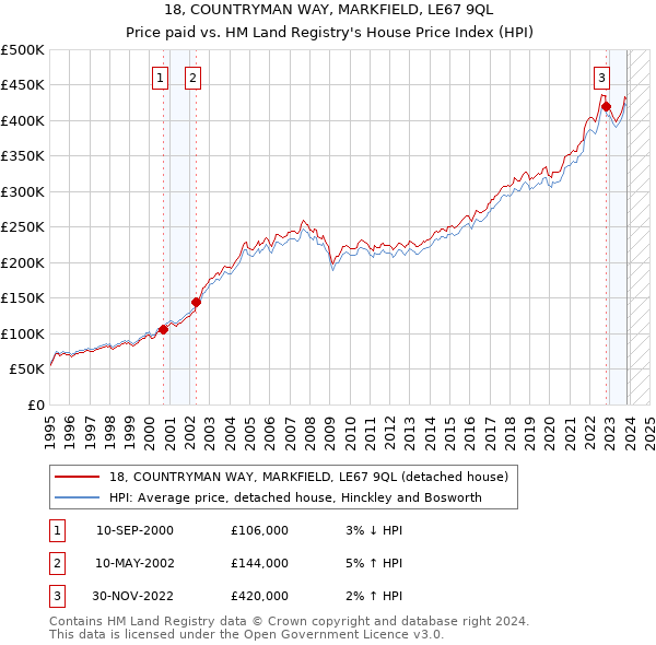 18, COUNTRYMAN WAY, MARKFIELD, LE67 9QL: Price paid vs HM Land Registry's House Price Index