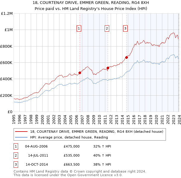 18, COURTENAY DRIVE, EMMER GREEN, READING, RG4 8XH: Price paid vs HM Land Registry's House Price Index
