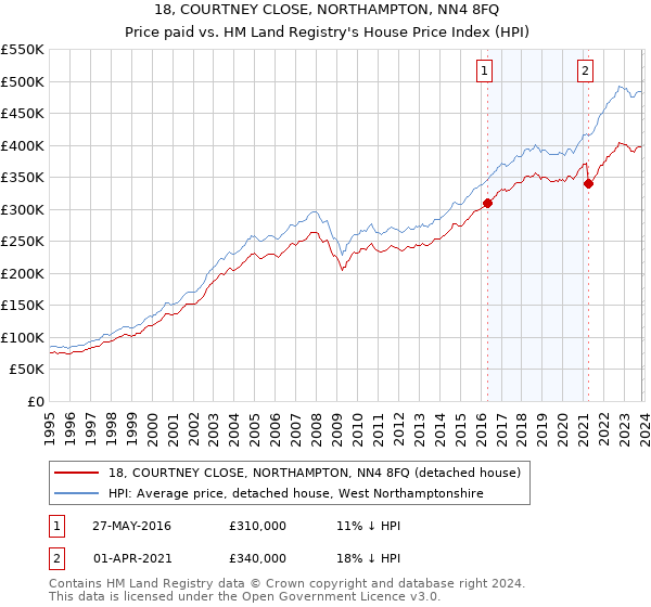 18, COURTNEY CLOSE, NORTHAMPTON, NN4 8FQ: Price paid vs HM Land Registry's House Price Index