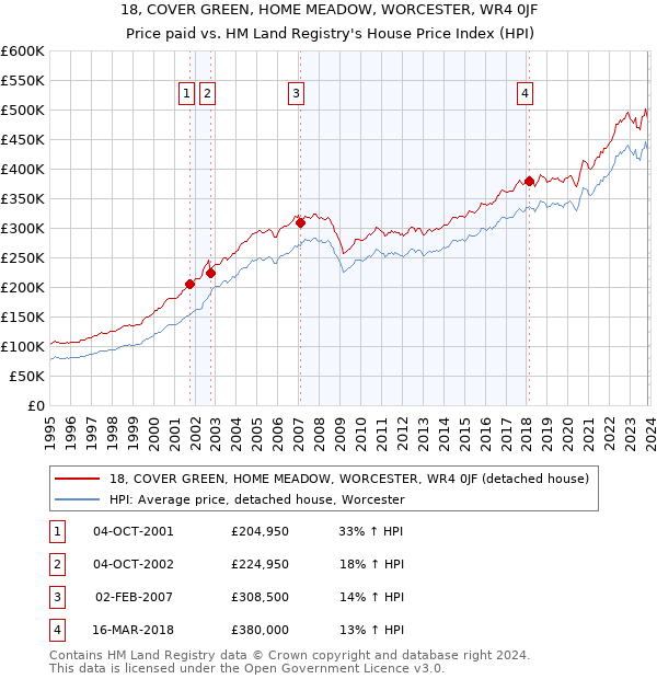 18, COVER GREEN, HOME MEADOW, WORCESTER, WR4 0JF: Price paid vs HM Land Registry's House Price Index