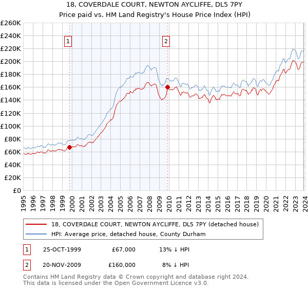 18, COVERDALE COURT, NEWTON AYCLIFFE, DL5 7PY: Price paid vs HM Land Registry's House Price Index