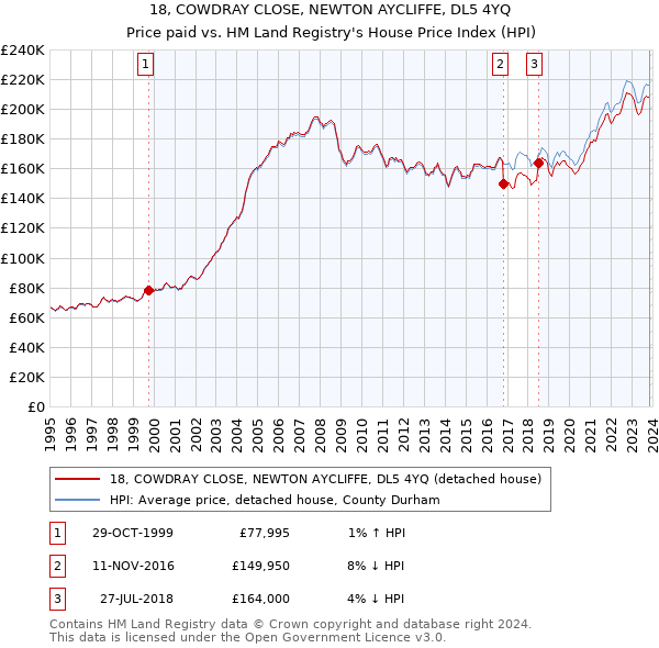18, COWDRAY CLOSE, NEWTON AYCLIFFE, DL5 4YQ: Price paid vs HM Land Registry's House Price Index