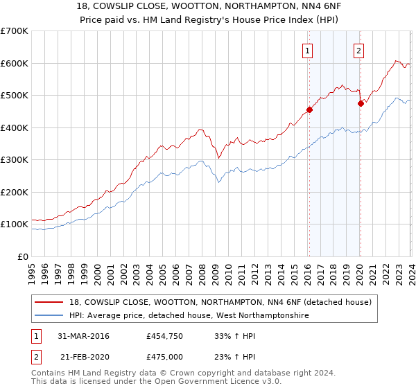 18, COWSLIP CLOSE, WOOTTON, NORTHAMPTON, NN4 6NF: Price paid vs HM Land Registry's House Price Index