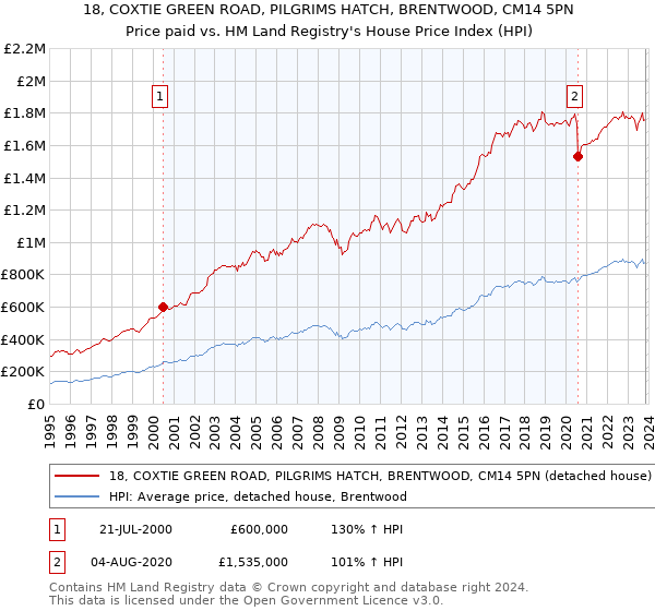 18, COXTIE GREEN ROAD, PILGRIMS HATCH, BRENTWOOD, CM14 5PN: Price paid vs HM Land Registry's House Price Index