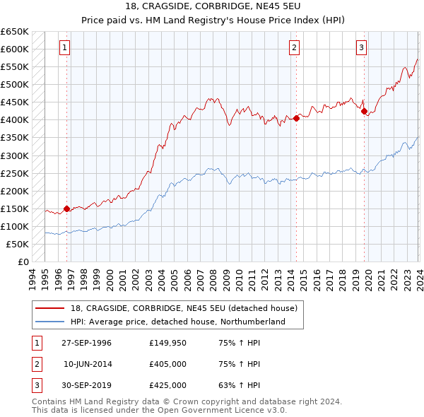 18, CRAGSIDE, CORBRIDGE, NE45 5EU: Price paid vs HM Land Registry's House Price Index