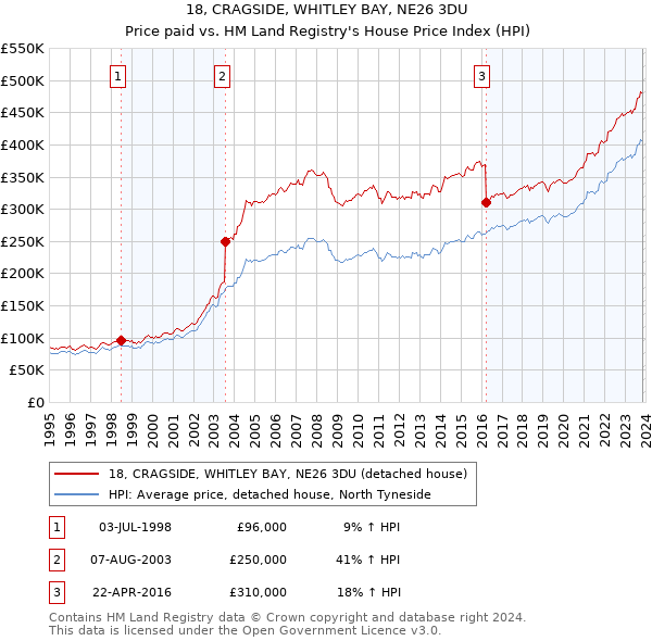 18, CRAGSIDE, WHITLEY BAY, NE26 3DU: Price paid vs HM Land Registry's House Price Index