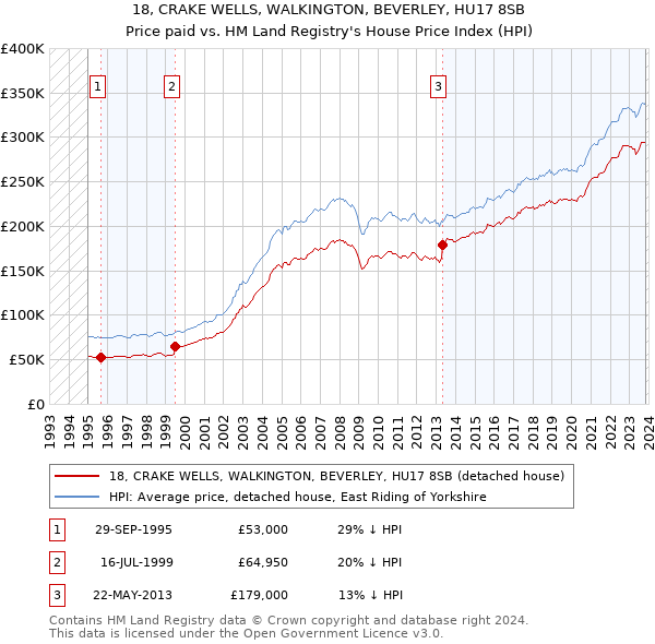 18, CRAKE WELLS, WALKINGTON, BEVERLEY, HU17 8SB: Price paid vs HM Land Registry's House Price Index