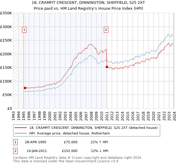 18, CRAMFIT CRESCENT, DINNINGTON, SHEFFIELD, S25 2XT: Price paid vs HM Land Registry's House Price Index