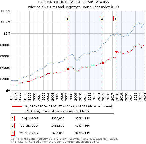 18, CRANBROOK DRIVE, ST ALBANS, AL4 0SS: Price paid vs HM Land Registry's House Price Index