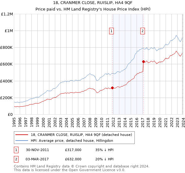 18, CRANMER CLOSE, RUISLIP, HA4 9QF: Price paid vs HM Land Registry's House Price Index