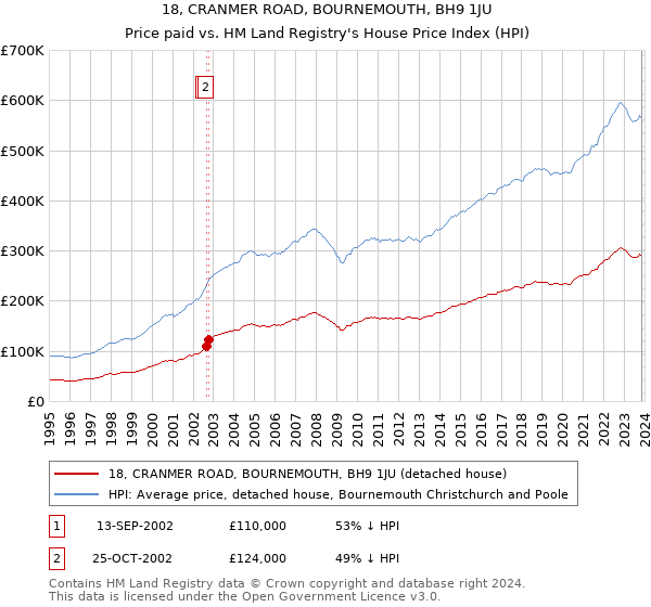 18, CRANMER ROAD, BOURNEMOUTH, BH9 1JU: Price paid vs HM Land Registry's House Price Index