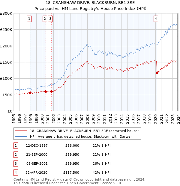 18, CRANSHAW DRIVE, BLACKBURN, BB1 8RE: Price paid vs HM Land Registry's House Price Index