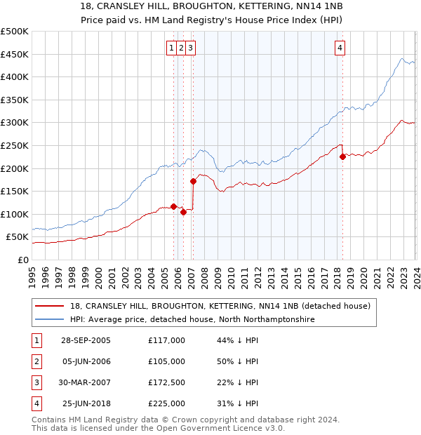 18, CRANSLEY HILL, BROUGHTON, KETTERING, NN14 1NB: Price paid vs HM Land Registry's House Price Index