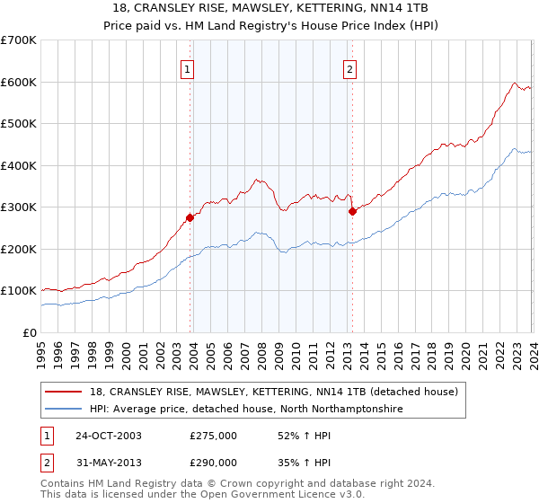 18, CRANSLEY RISE, MAWSLEY, KETTERING, NN14 1TB: Price paid vs HM Land Registry's House Price Index
