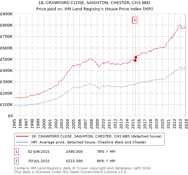 18, CRAWFORD CLOSE, SAIGHTON, CHESTER, CH3 6BD: Price paid vs HM Land Registry's House Price Index