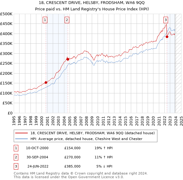 18, CRESCENT DRIVE, HELSBY, FRODSHAM, WA6 9QQ: Price paid vs HM Land Registry's House Price Index