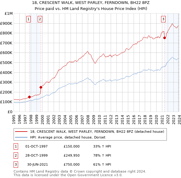 18, CRESCENT WALK, WEST PARLEY, FERNDOWN, BH22 8PZ: Price paid vs HM Land Registry's House Price Index