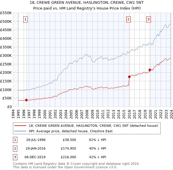 18, CREWE GREEN AVENUE, HASLINGTON, CREWE, CW1 5NT: Price paid vs HM Land Registry's House Price Index