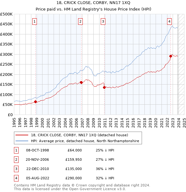 18, CRICK CLOSE, CORBY, NN17 1XQ: Price paid vs HM Land Registry's House Price Index