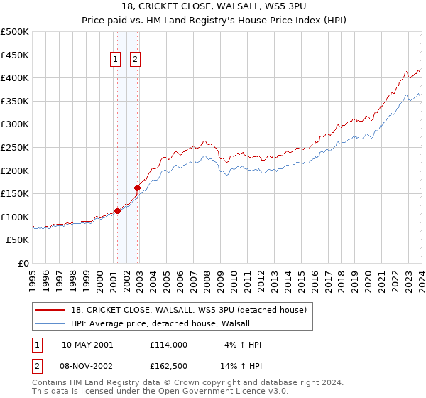 18, CRICKET CLOSE, WALSALL, WS5 3PU: Price paid vs HM Land Registry's House Price Index