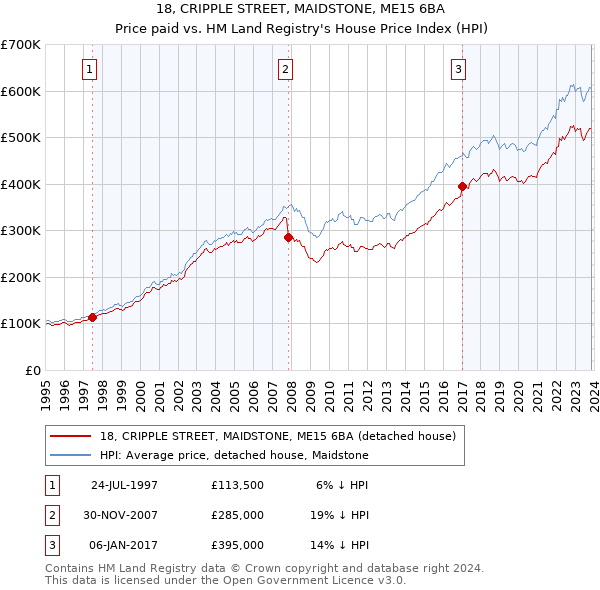 18, CRIPPLE STREET, MAIDSTONE, ME15 6BA: Price paid vs HM Land Registry's House Price Index