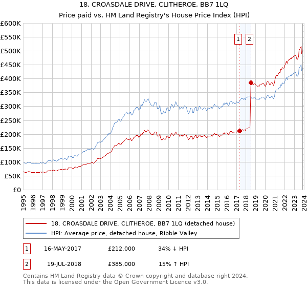 18, CROASDALE DRIVE, CLITHEROE, BB7 1LQ: Price paid vs HM Land Registry's House Price Index