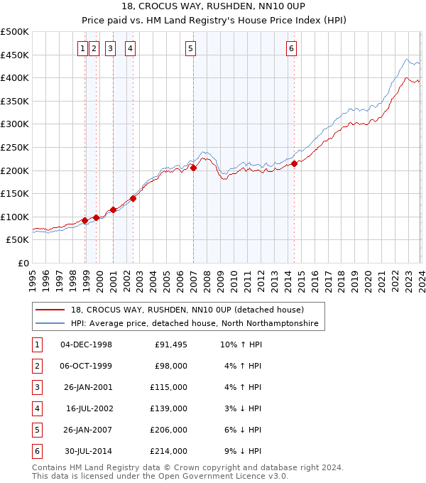 18, CROCUS WAY, RUSHDEN, NN10 0UP: Price paid vs HM Land Registry's House Price Index