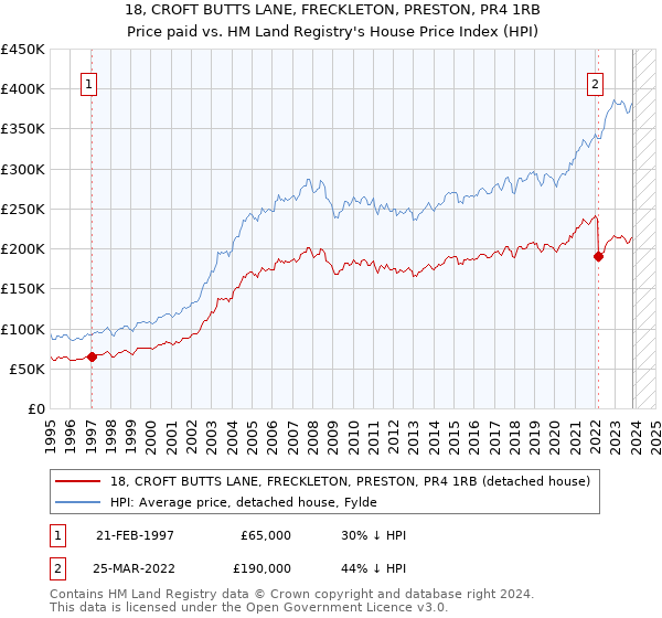 18, CROFT BUTTS LANE, FRECKLETON, PRESTON, PR4 1RB: Price paid vs HM Land Registry's House Price Index