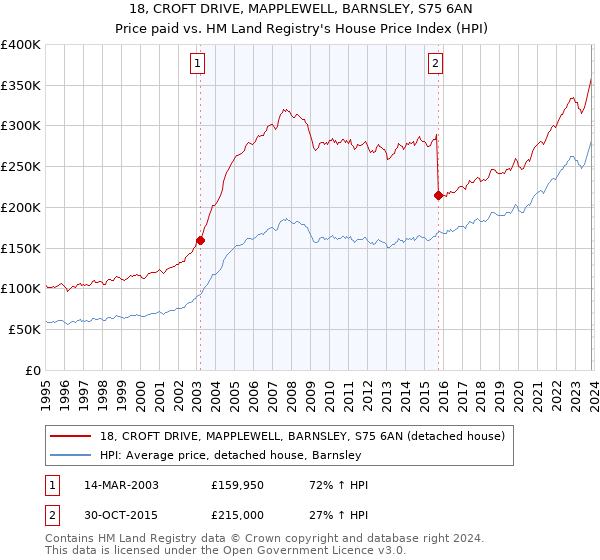 18, CROFT DRIVE, MAPPLEWELL, BARNSLEY, S75 6AN: Price paid vs HM Land Registry's House Price Index