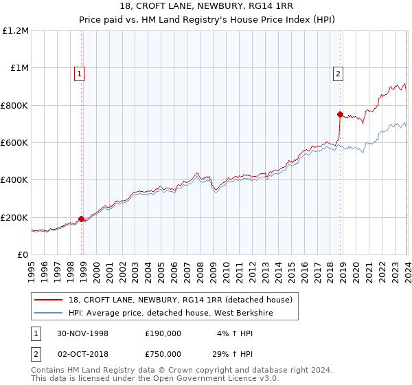 18, CROFT LANE, NEWBURY, RG14 1RR: Price paid vs HM Land Registry's House Price Index