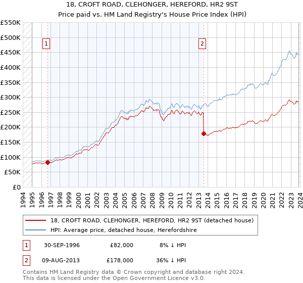 18, CROFT ROAD, CLEHONGER, HEREFORD, HR2 9ST: Price paid vs HM Land Registry's House Price Index