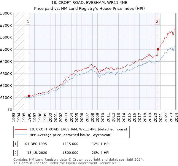 18, CROFT ROAD, EVESHAM, WR11 4NE: Price paid vs HM Land Registry's House Price Index