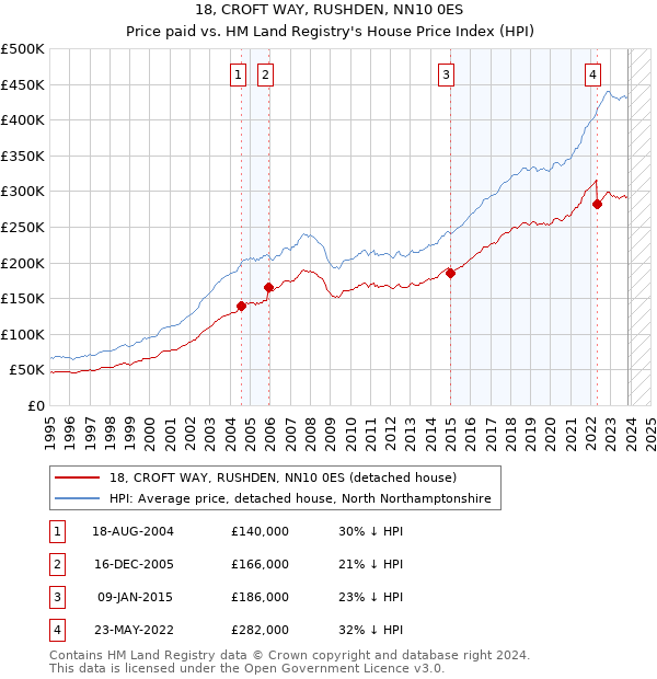 18, CROFT WAY, RUSHDEN, NN10 0ES: Price paid vs HM Land Registry's House Price Index