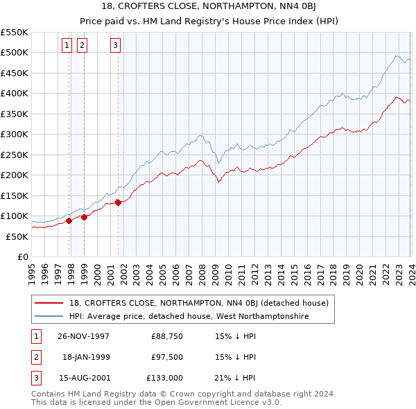 18, CROFTERS CLOSE, NORTHAMPTON, NN4 0BJ: Price paid vs HM Land Registry's House Price Index