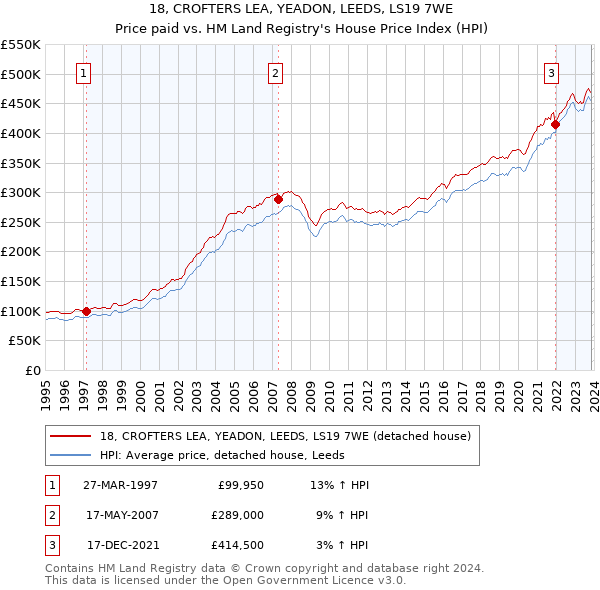 18, CROFTERS LEA, YEADON, LEEDS, LS19 7WE: Price paid vs HM Land Registry's House Price Index