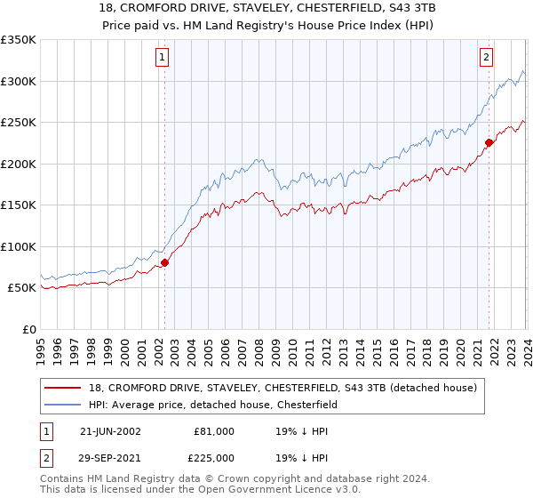 18, CROMFORD DRIVE, STAVELEY, CHESTERFIELD, S43 3TB: Price paid vs HM Land Registry's House Price Index