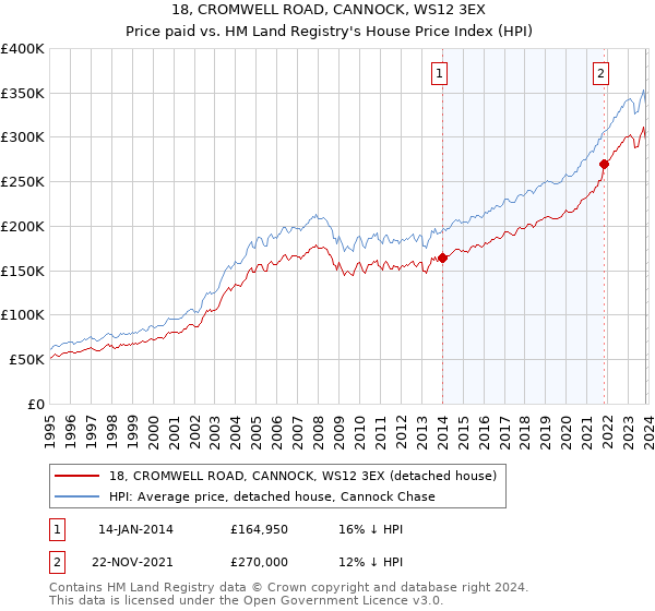 18, CROMWELL ROAD, CANNOCK, WS12 3EX: Price paid vs HM Land Registry's House Price Index