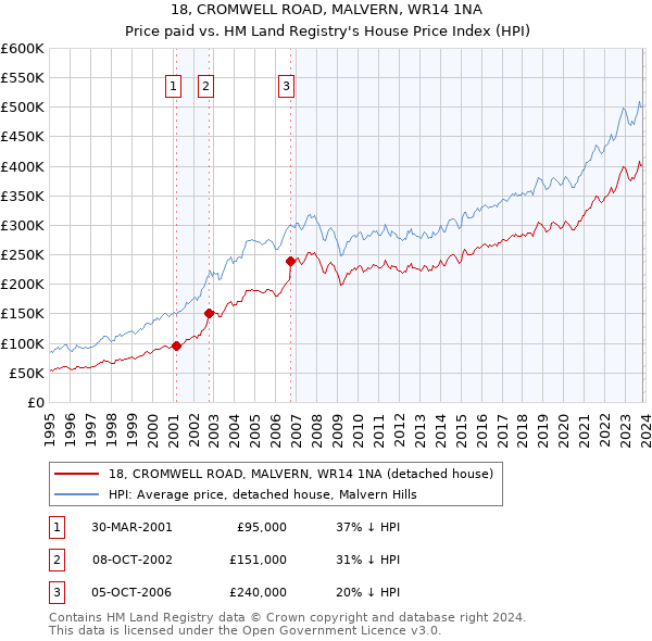 18, CROMWELL ROAD, MALVERN, WR14 1NA: Price paid vs HM Land Registry's House Price Index