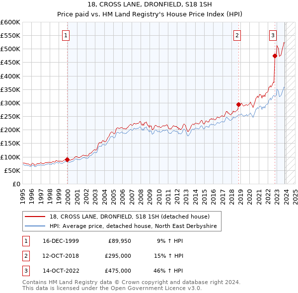 18, CROSS LANE, DRONFIELD, S18 1SH: Price paid vs HM Land Registry's House Price Index