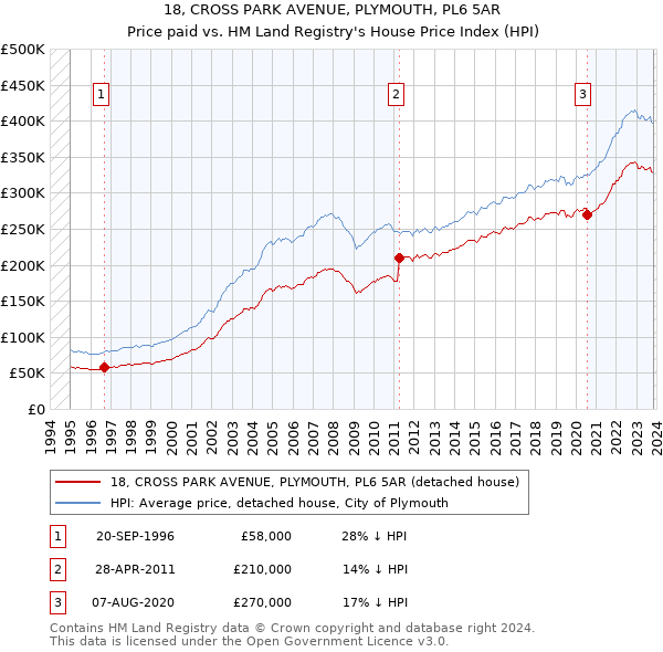 18, CROSS PARK AVENUE, PLYMOUTH, PL6 5AR: Price paid vs HM Land Registry's House Price Index